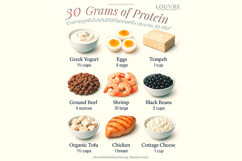 “30 กรัมโปรตีน” คือเท่าไหร่?  ทำไมถึงสำคัญขนาดนั้น?